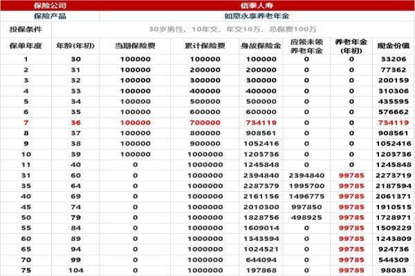 信泰人寿如意永享养老年金好吗？收益如何？