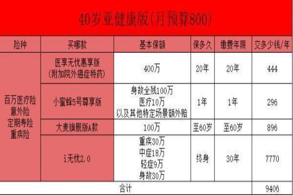 最全保险方案攻略，快来“抄作业”！