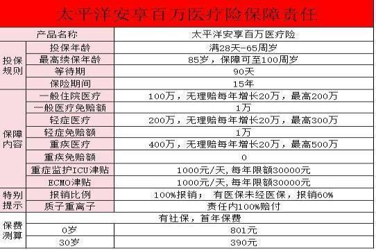 安享百万医疗保险2021版的优缺点