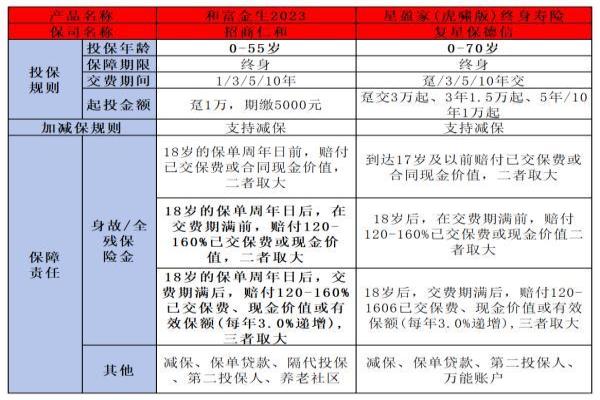 招商仁和和富金生2023和星盈家虎啸版终身寿险