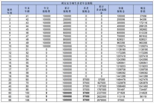 利安安享颐生养老年金保险保什么