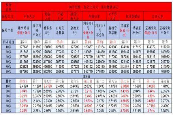 趸交10万保费的理财险40年返多少