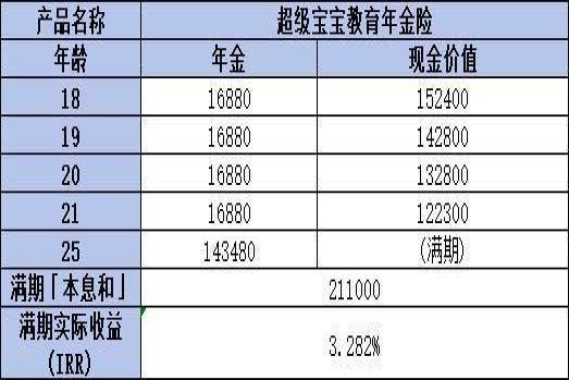 超级宝宝教育年金险值得购买吗