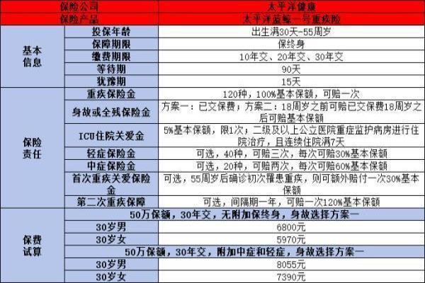 太平洋蓝鲸1号重疾险优点有哪些