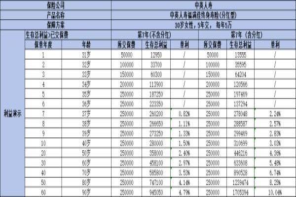 分红险分为几类