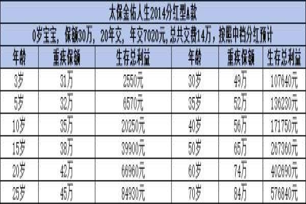 分红险分为几类