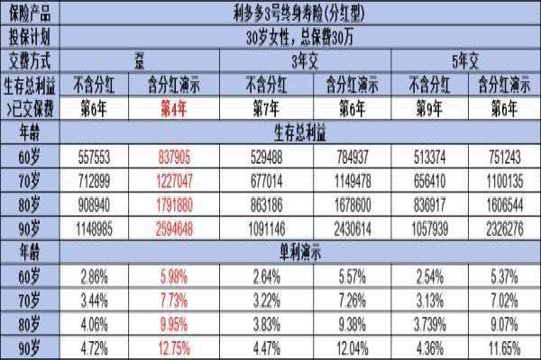 增额寿险趸交好还是期交好