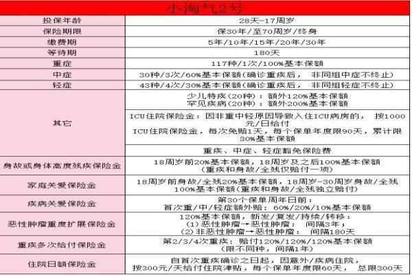 小淘气2号少儿重疾险哪里买