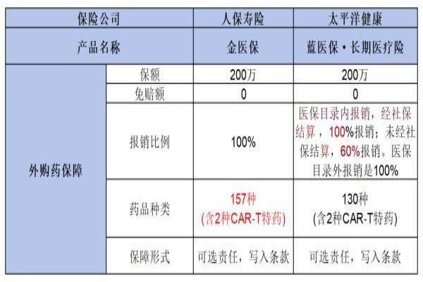 金医保和蓝医保哪个好