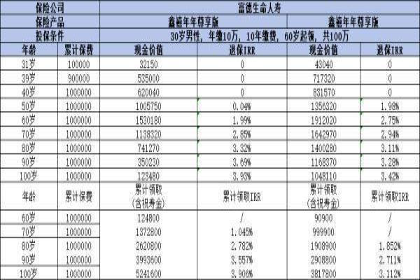 鑫禧年年尊享版年金险保障什么