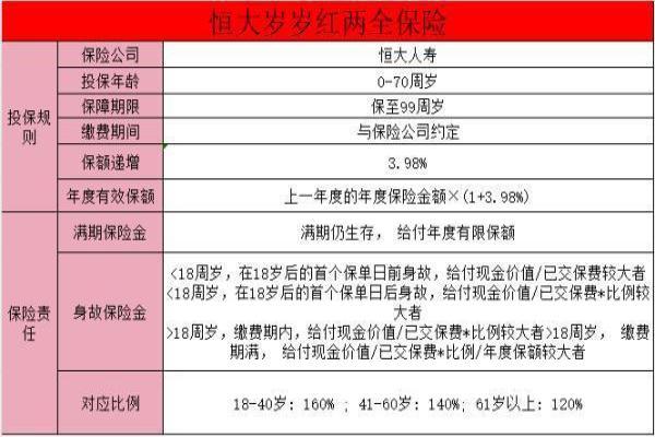 恒大岁岁红两全保险3年交保至99周岁