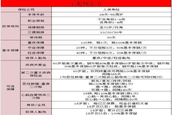 i无忧2.0重疾险怎么样