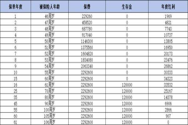 泰康岁月有约年金险分红险收益如何