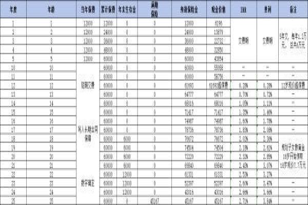 孩子储蓄型保险买什么好