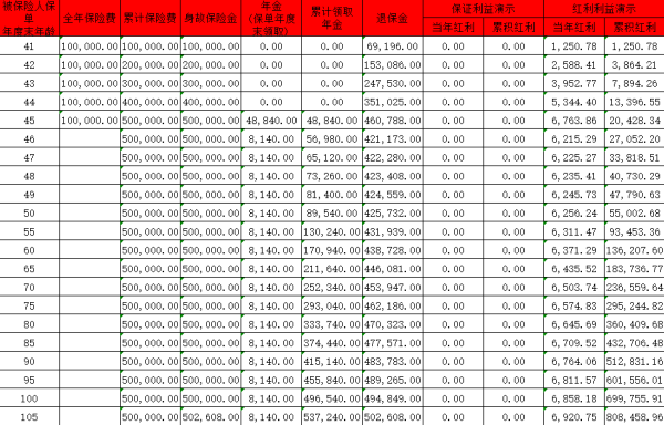 招商信诺招盈十号年金保险分红型怎么样？现金价值多少？