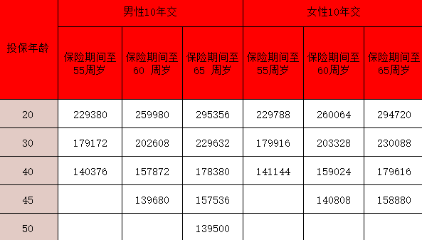 国寿鑫颐宝两全保险个人养老金值得买吗