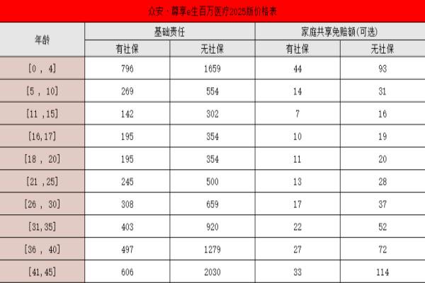 众安·尊享e生百万医疗2025版介绍