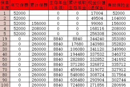 中汇人寿启航星臻享年金保险怎么样