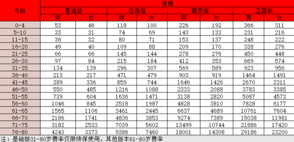 人保一年期重疾险免健告版怎么样？保费多少？