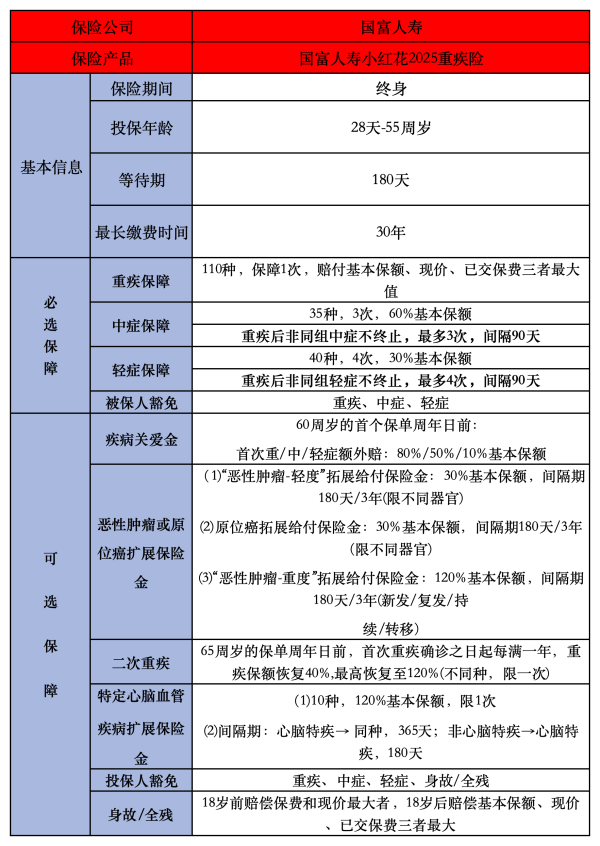 国富人寿小红花2025重疾险投保规则要求，保障内容怎么样？