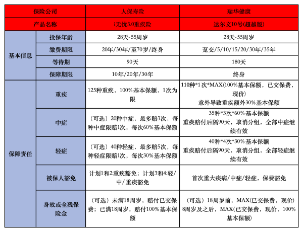 i无忧3.0重疾险VS达尔文10号超越版