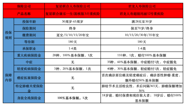 非标人群重疾险购买流程是怎么的？哪些产品好？