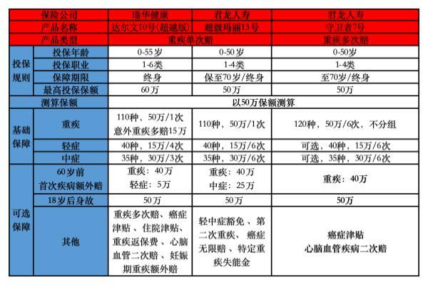 值得买的重疾险排行，购买要注意什么？