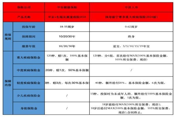 平安重疾险和中国人寿重疾险哪个好？购买需要注意什么？